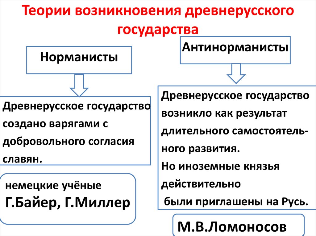 Что такое норманисты