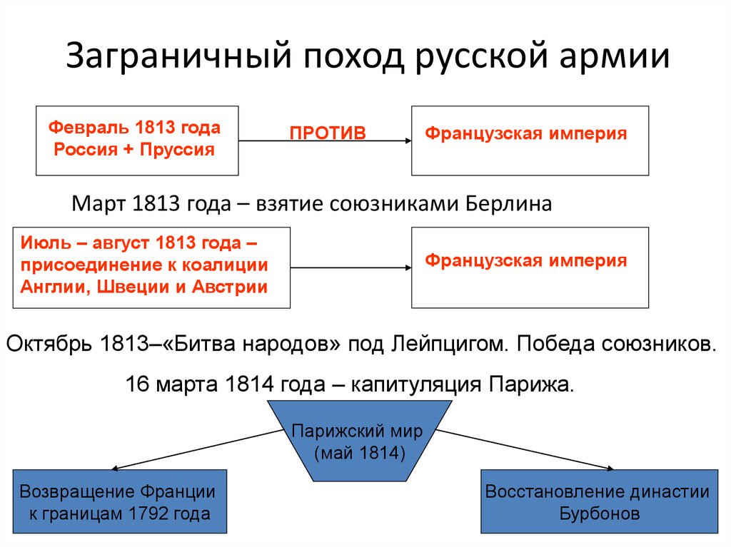 Внутренняя политика российской империи в 1813 1825 картинки