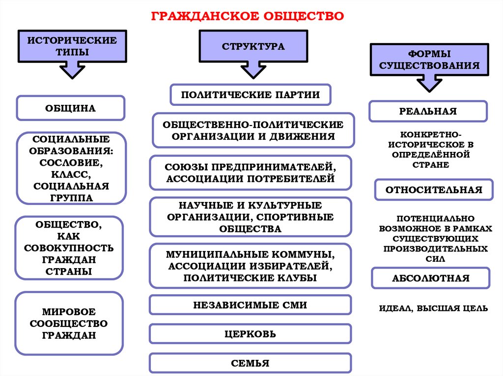 Гражданское общество и государство презентация 11 класс