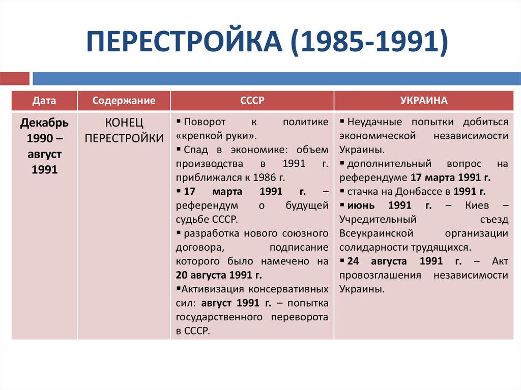 Схема ссср в период перестройки