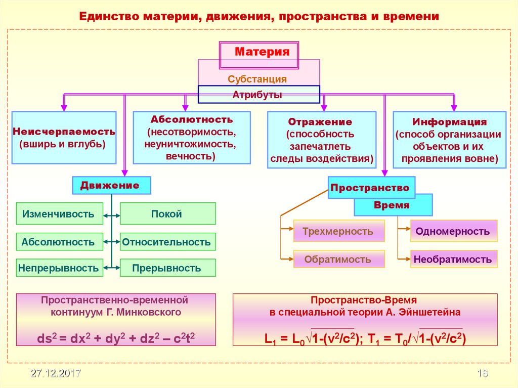 В современной картине мира считается что материя существует в следующей форме