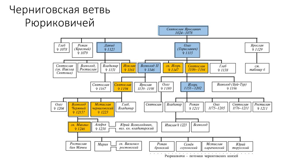 Генеалогическое дерево рюриковичей в картинках