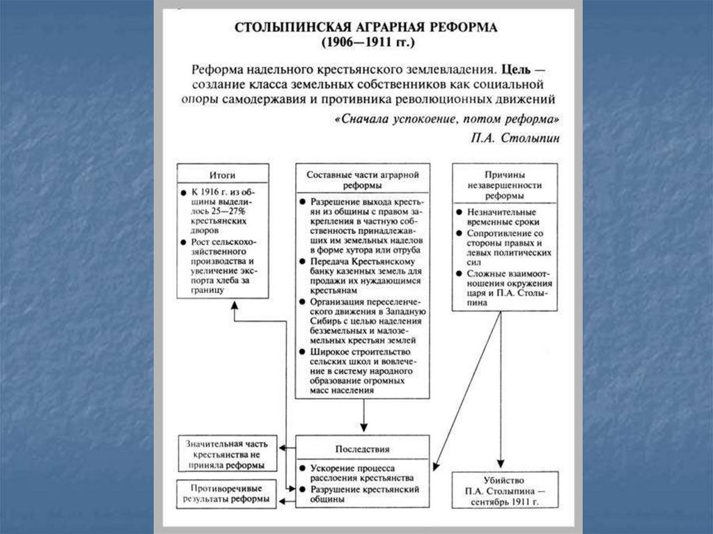 Столыпинская реформа карта