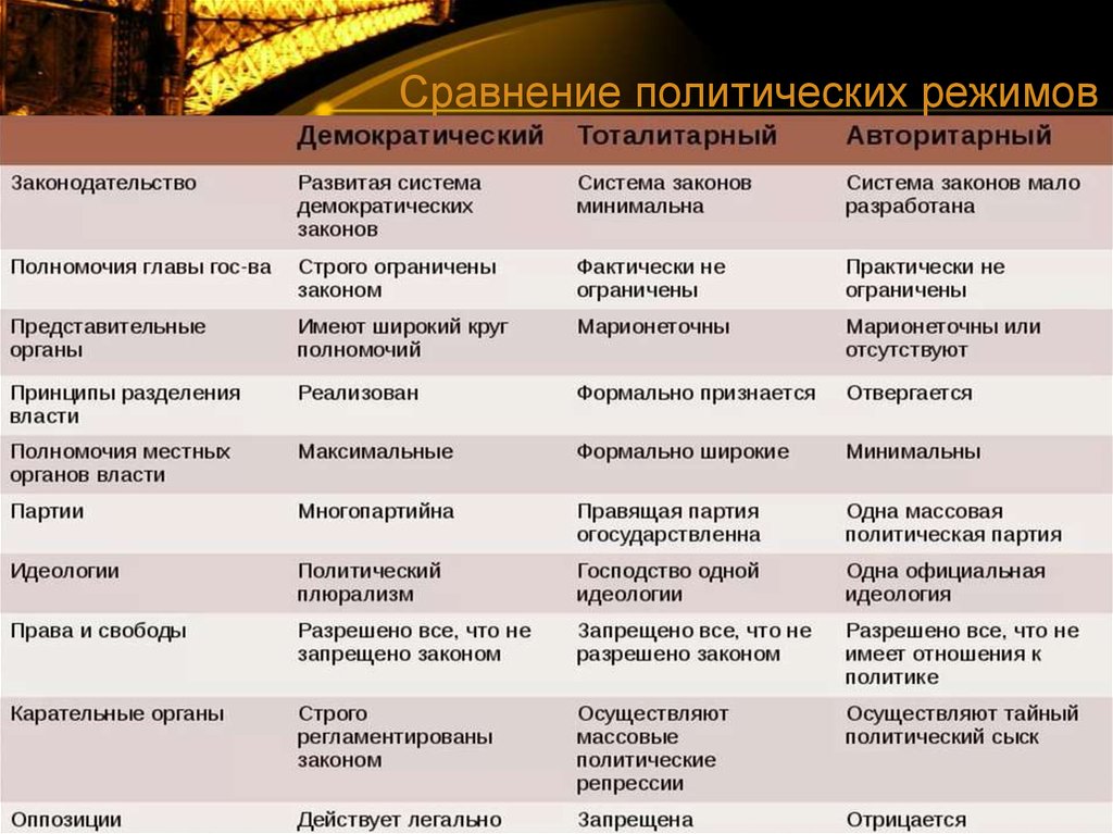 Политические государственные режимы в современном мире проект