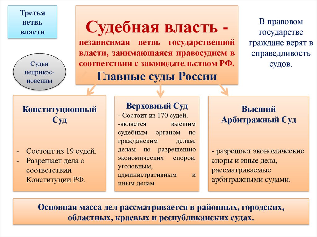 Система судебной власти в рф схема