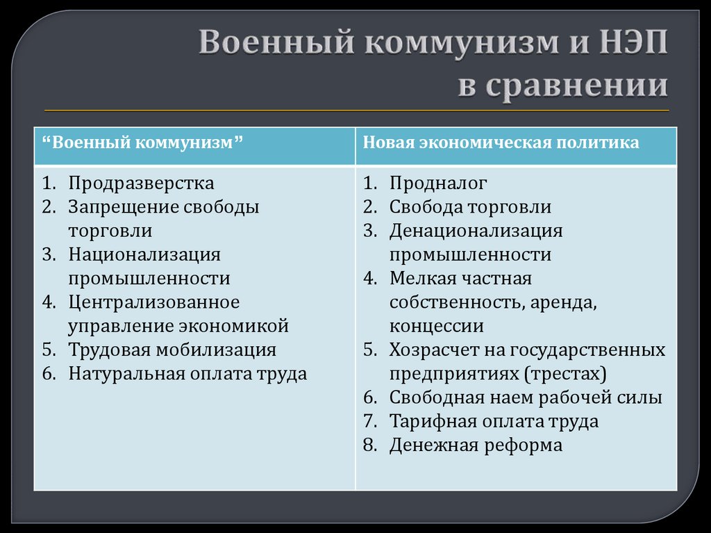 Сравнение военного коммунизма и нэпа презентация