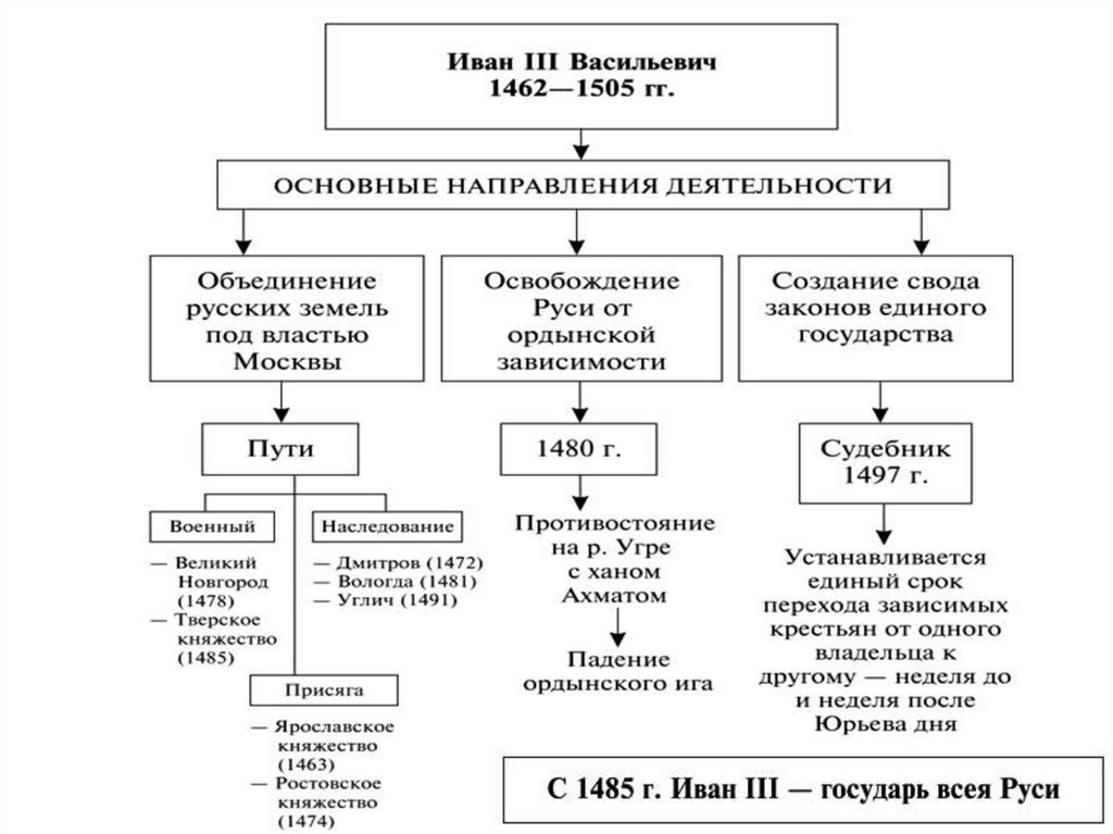 Презентация на тему объединение русских земель вокруг москвы