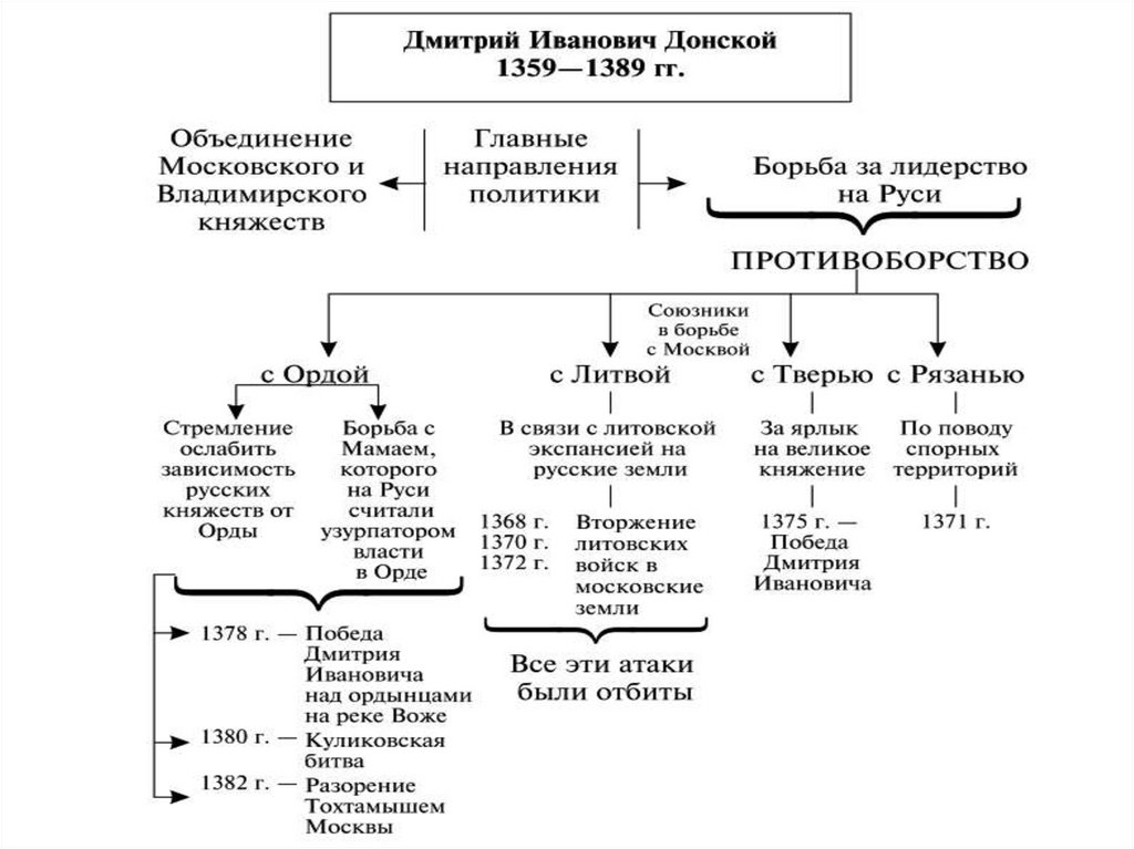 Объединение русских земель вокруг москвы план конспект