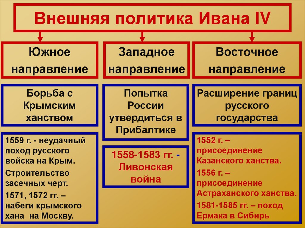 Иван грозный таблица схема