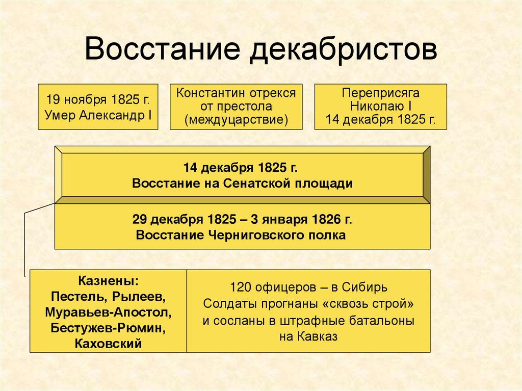 Какой план был у декабристов