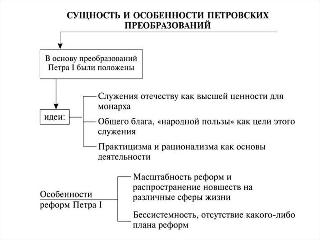 Эпоха петра 1 схема