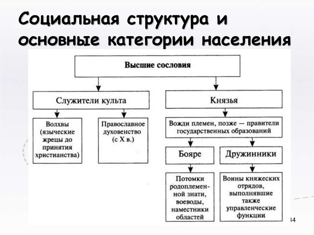 Население киевской руси схема