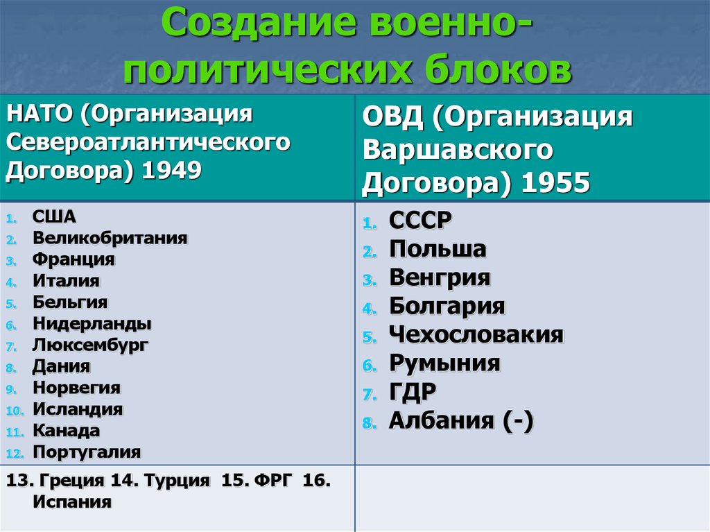 Заполните схему укажите полное название стран страны участницы овд