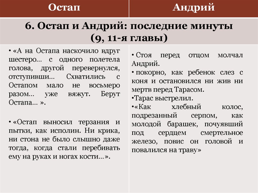 Характеристика остапа из тараса бульбы по плану