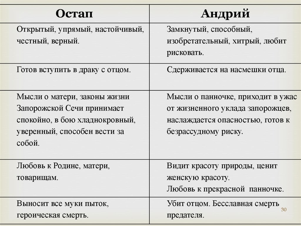 Характеристика остапа из тараса бульбы по плану