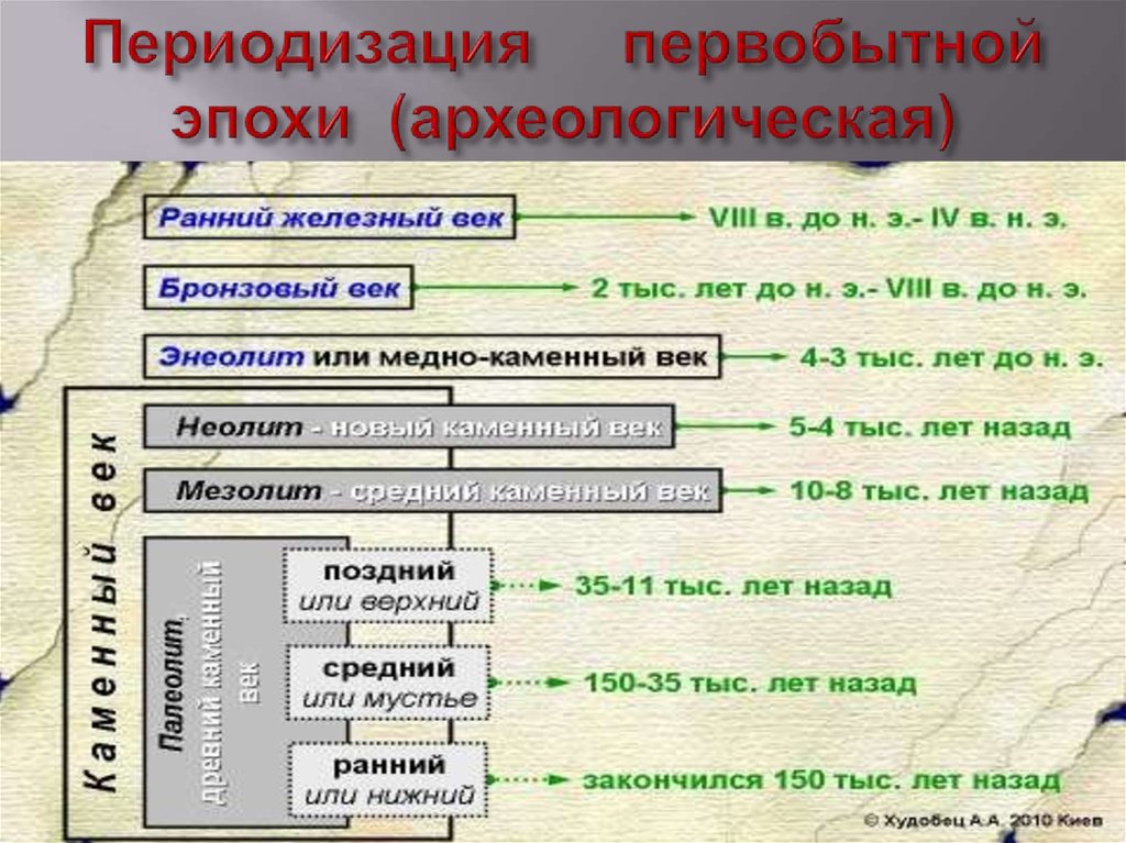 Презентация на тему периодизация истории