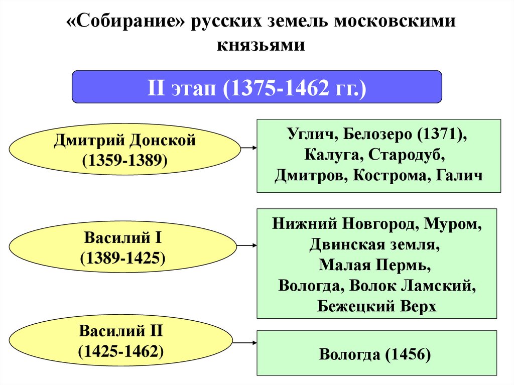 Схема объединение русских земель вокруг москвы