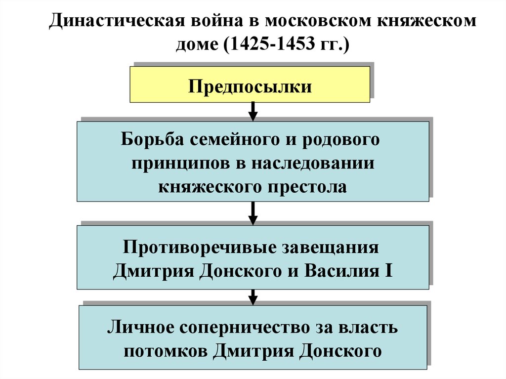 Феодальная война второй четверти 15 века схема