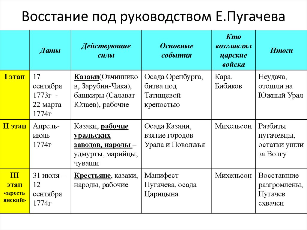 Запишите имя и фамилию руководителя народного движения события которого показаны на схеме