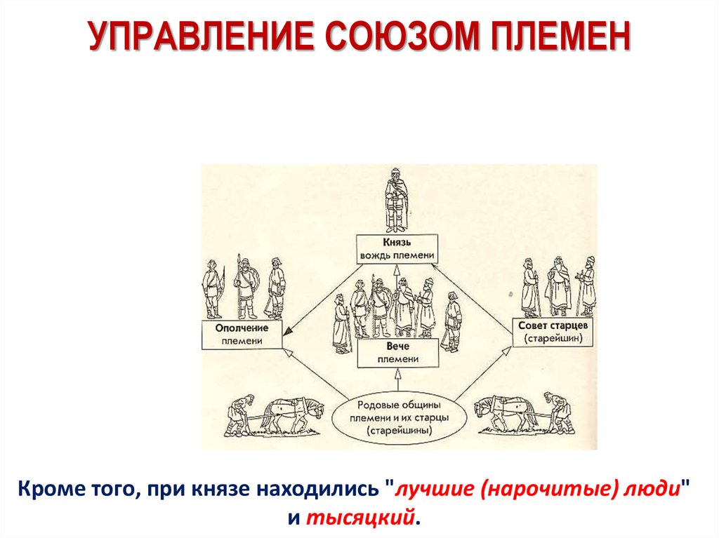 Князья древней руси 6 класс