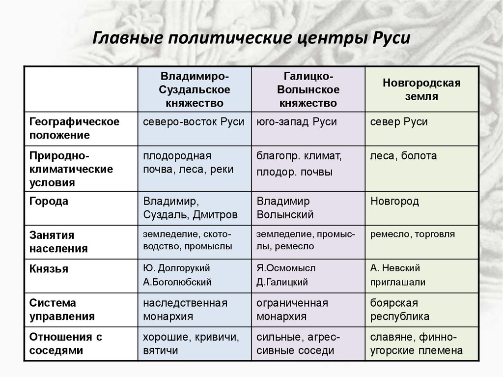 История россии 6 класс проект киевское княжество