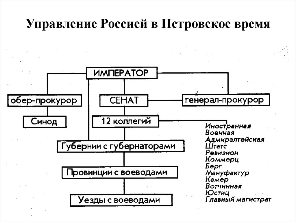 Какие реформы в сфере государственного управления провел петр 1 составьте схему управления россией