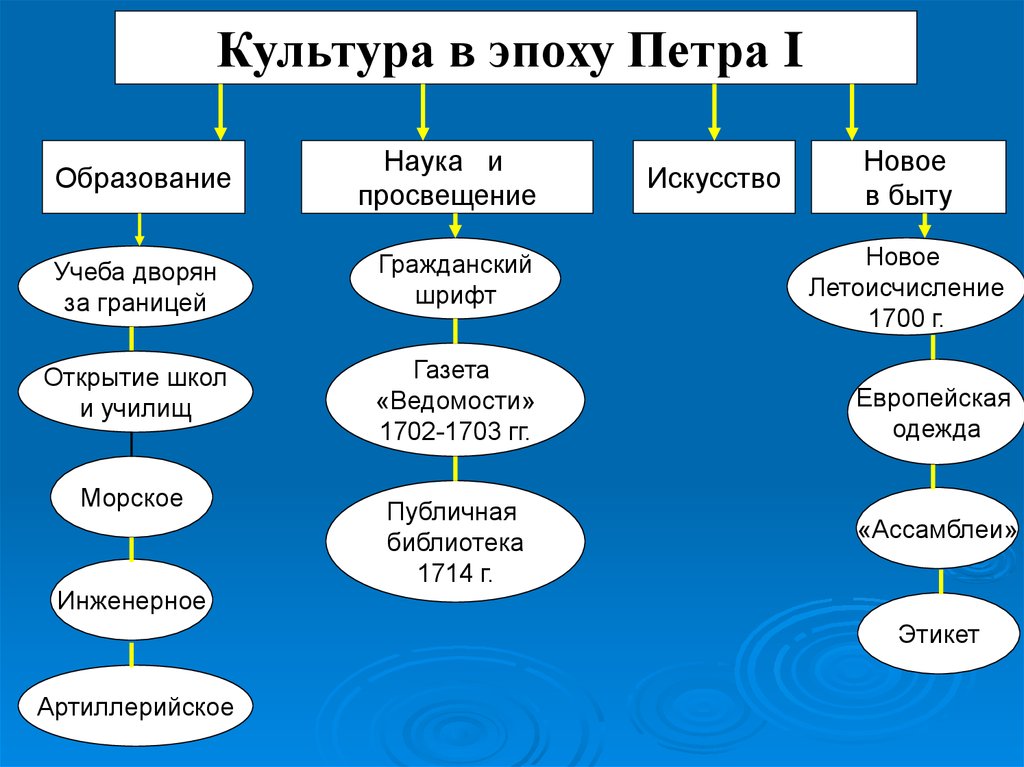 Светский облик культуры при петре. Наука и образование при Петре 1 в таблице. Культура наука образование при Петре 1 таблица.