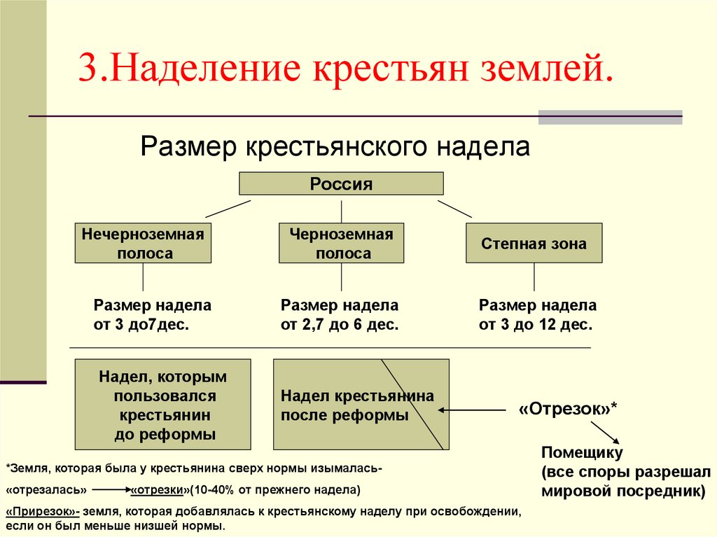 Составьте схему системы самоуправления созданной в русской деревне после освобождения крестьян