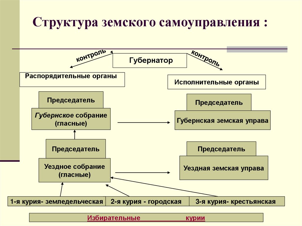 Схема органы городского самоуправления