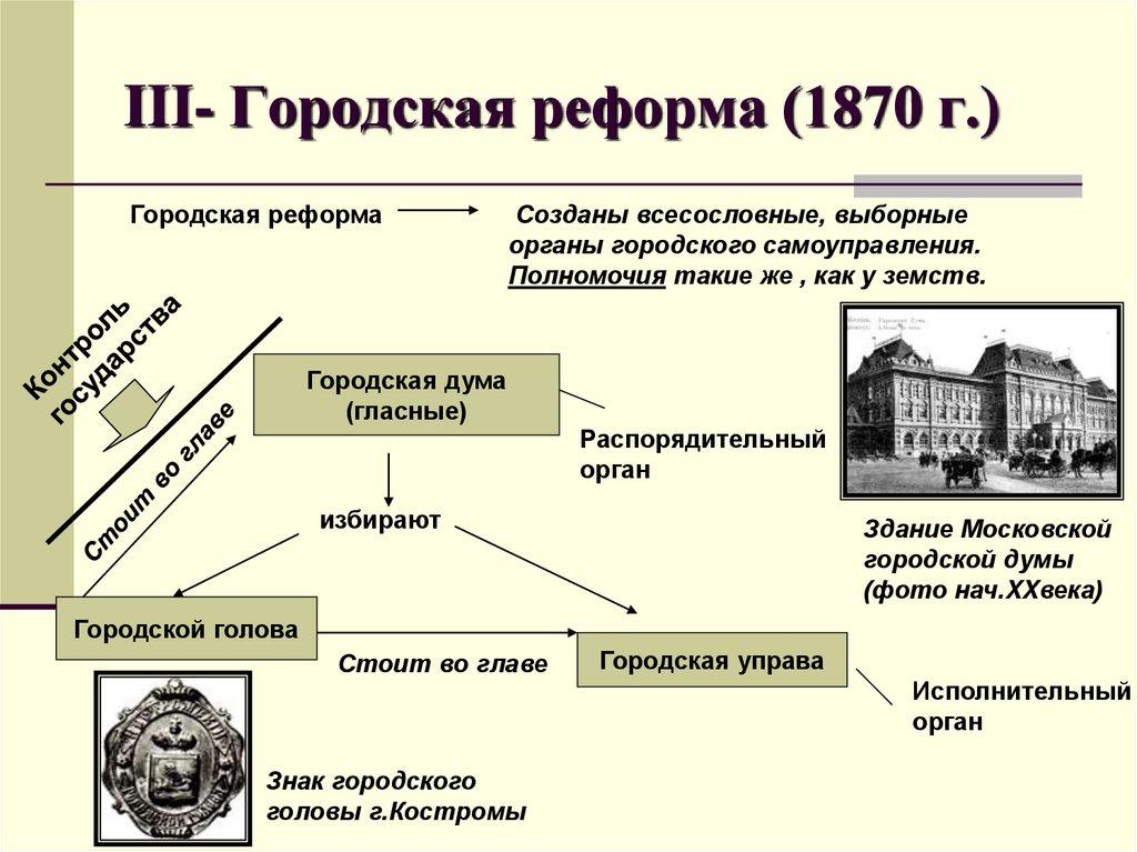 Всесословные органы самоуправления. Городская реформа 1864 схема.