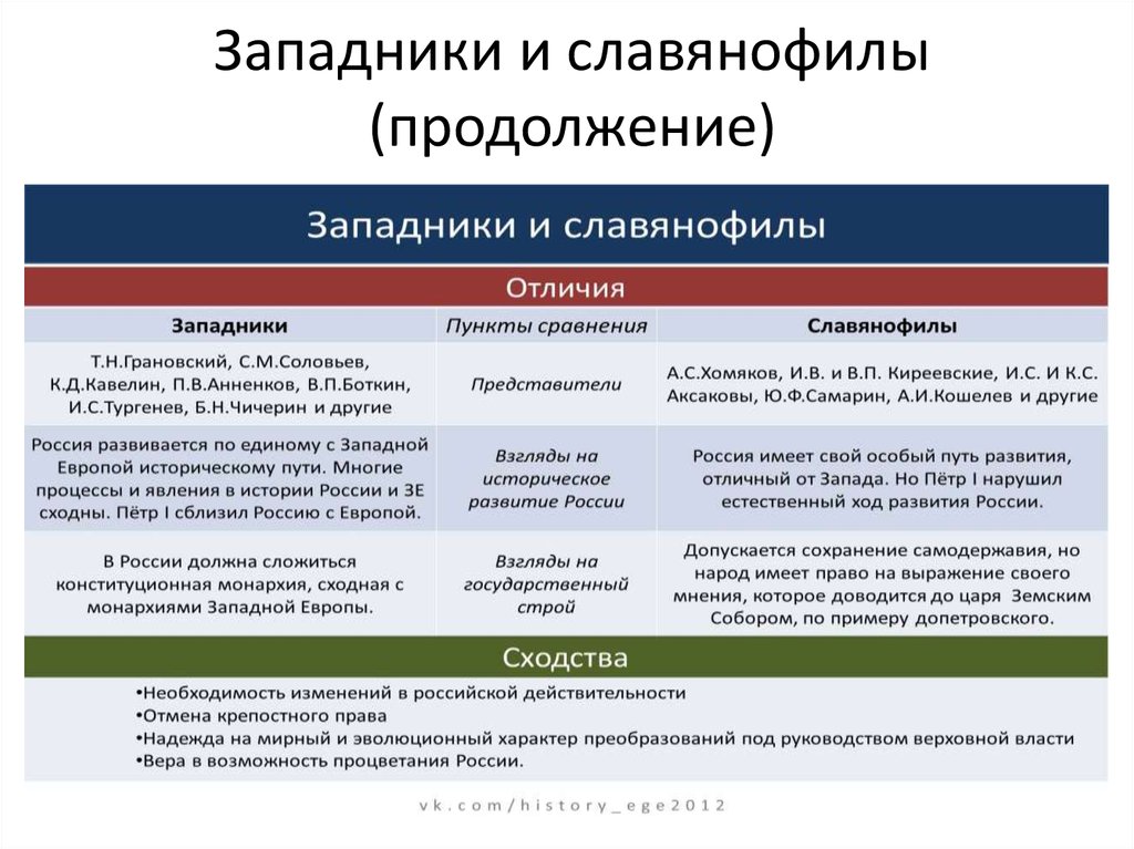 Славянофильство и западничество в русской философии презентация