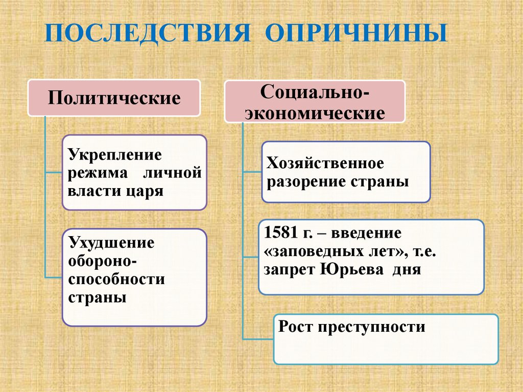 Охарактеризуйте опричную политику по плану цели опора царя в опричнине методы проведения политики