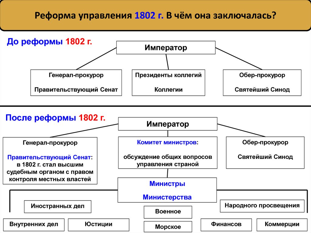 Государственное управление составьте схему