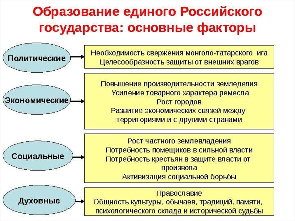 Образование московского централизованного государства презентация