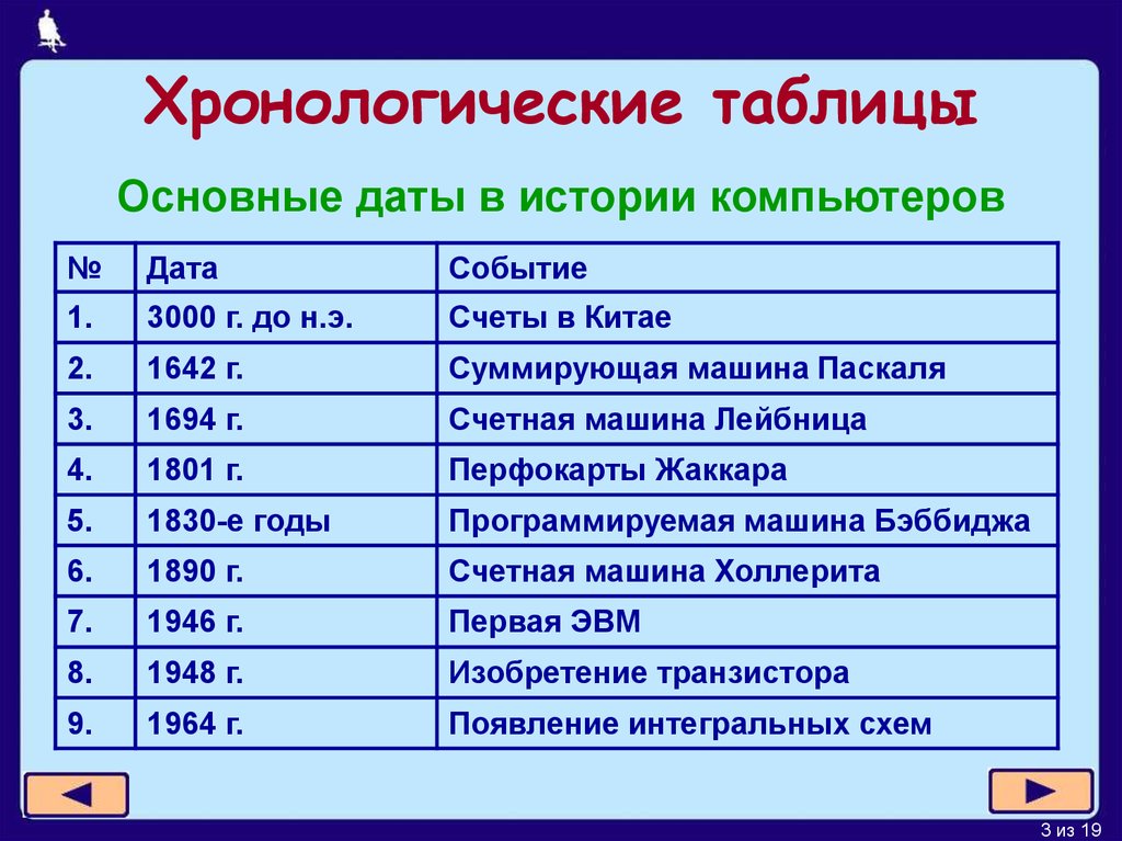 Презентация по истории хронология