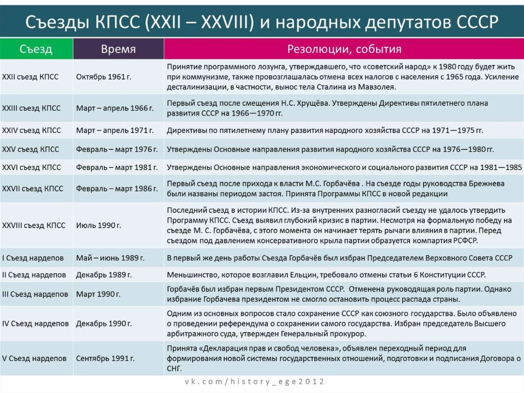 Зарубежная история егэ презентация