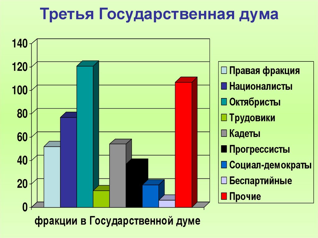 Используя компьютерные технологии составьте диаграмму политический состав 3 государственной думы