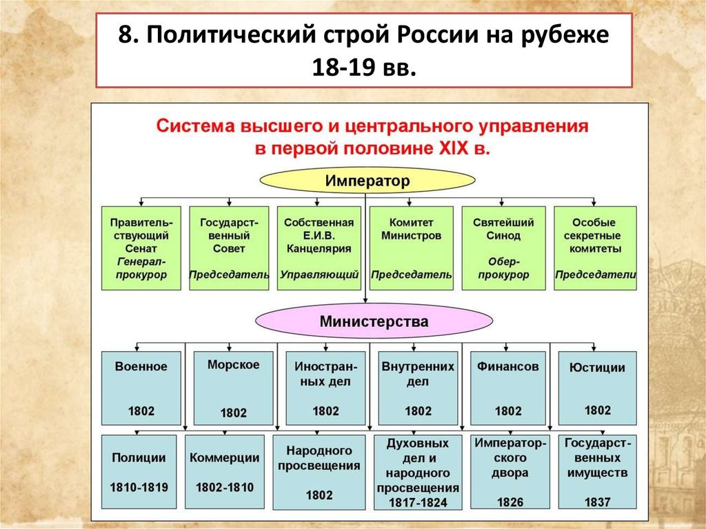 Схема управления в россии в начале 20 века