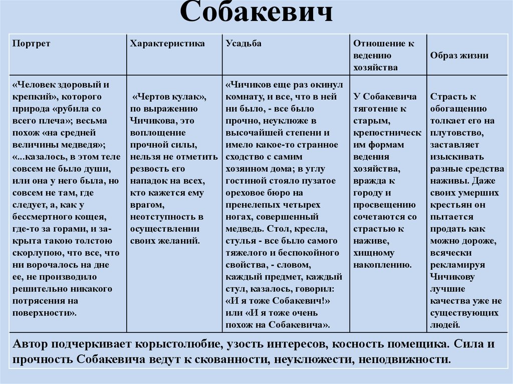 По какому плану строится описание визита чичикова к коробочке