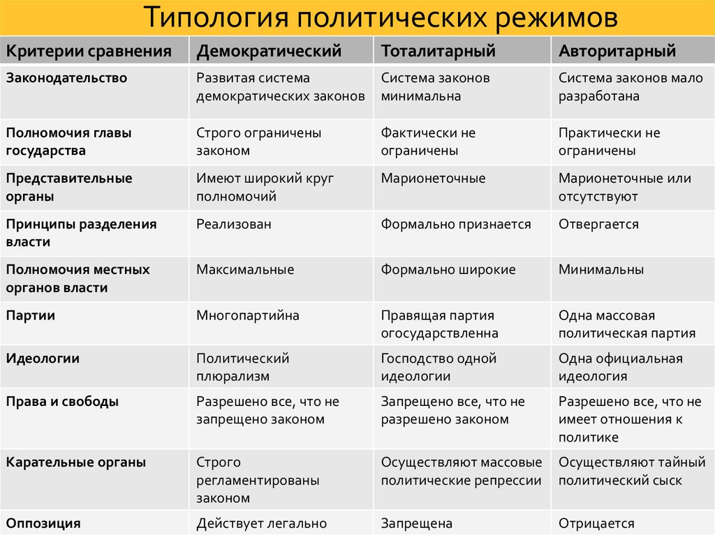 Демократия как один из типов политического режима план