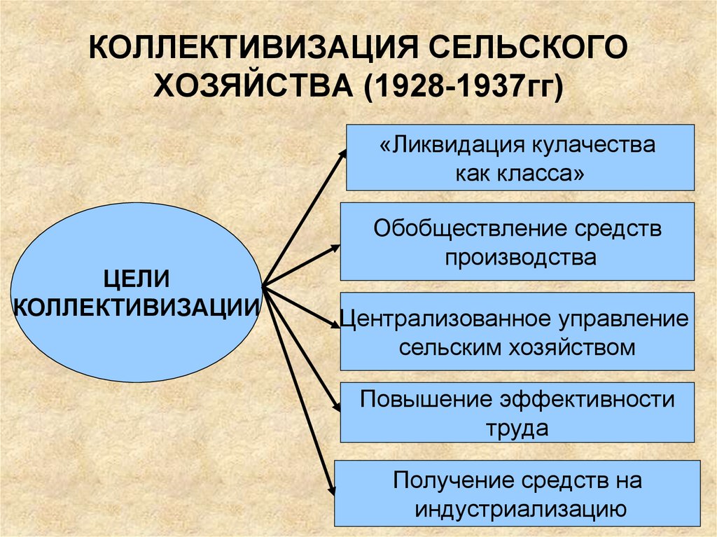 Проект на тему коллективизация сельского хозяйства