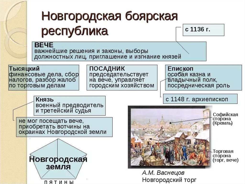 Новгородское княжество презентация