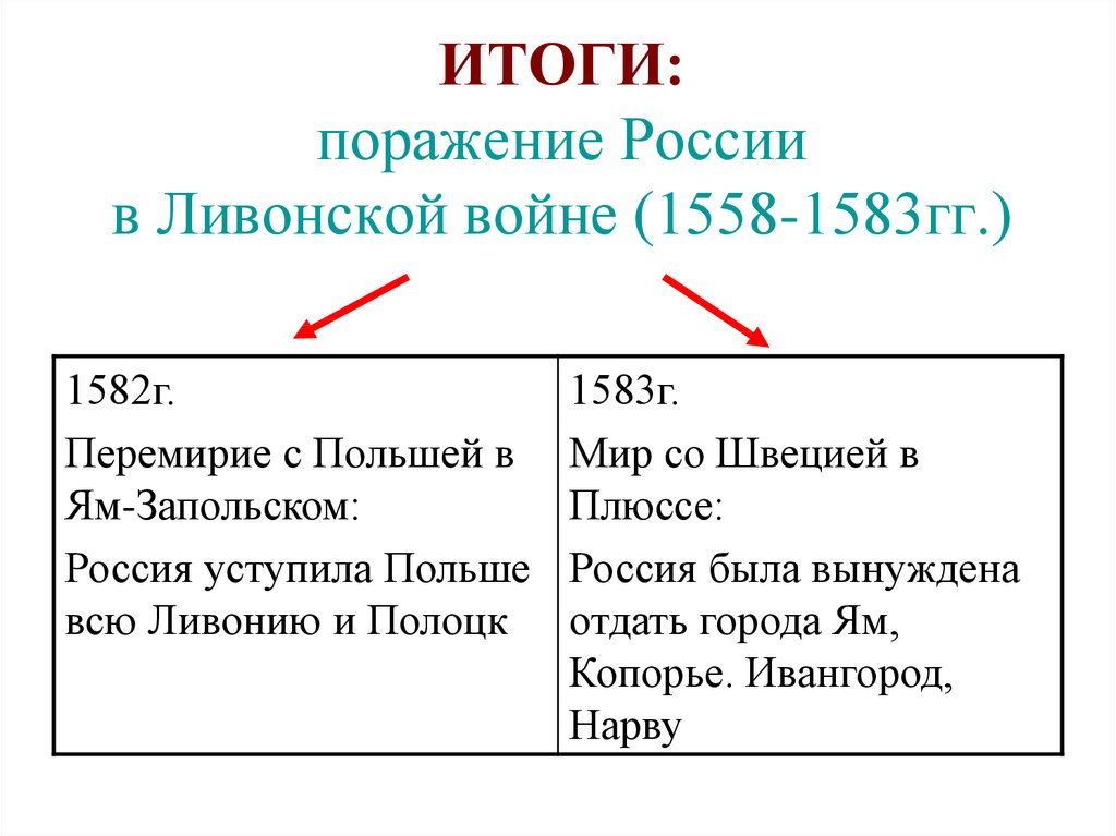 Презентация по теме ливонская война 7 класс