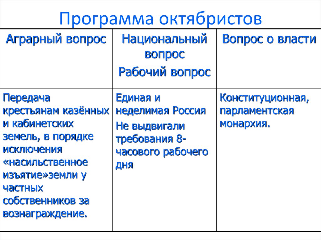 Аграрный вопрос ленина