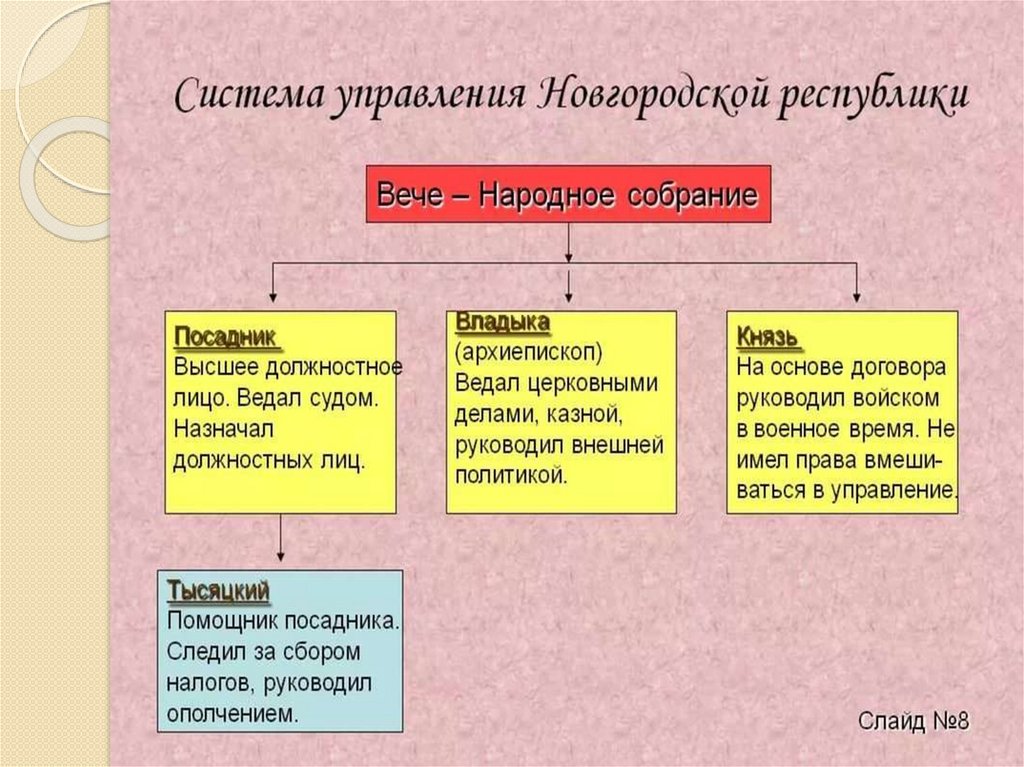 Укажите слово пропущенное в схеме вече тысяцкий митрополит