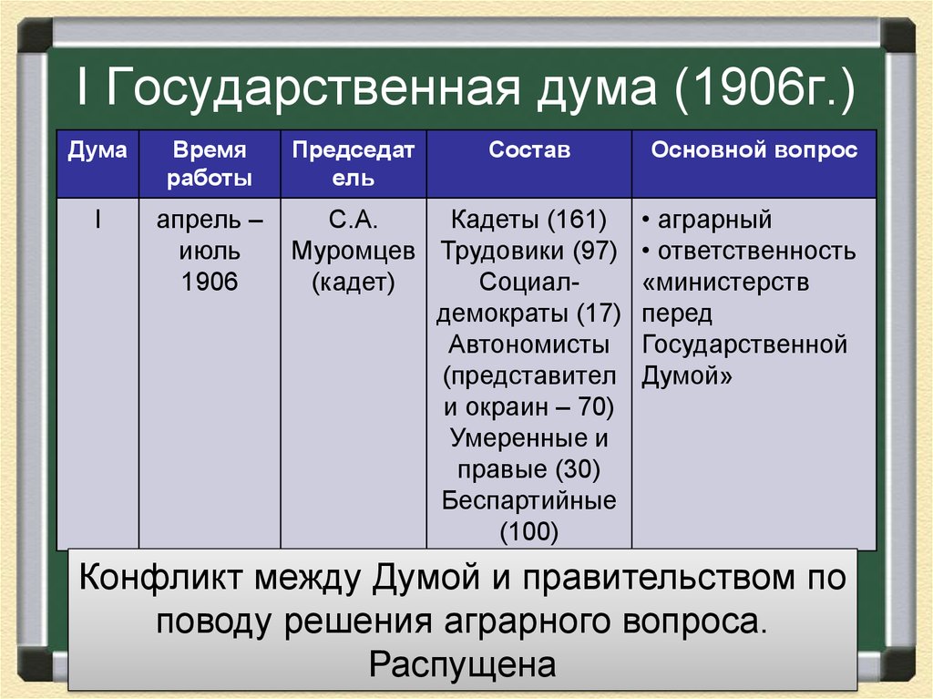 Какие вопросы вышли на первый план в 1 и 2 думе