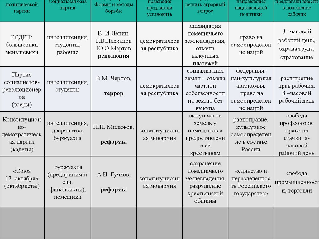 Презентация политические партии в начале 20 в