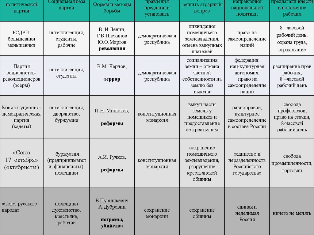 Составьте схему рабочий вопрос в россии