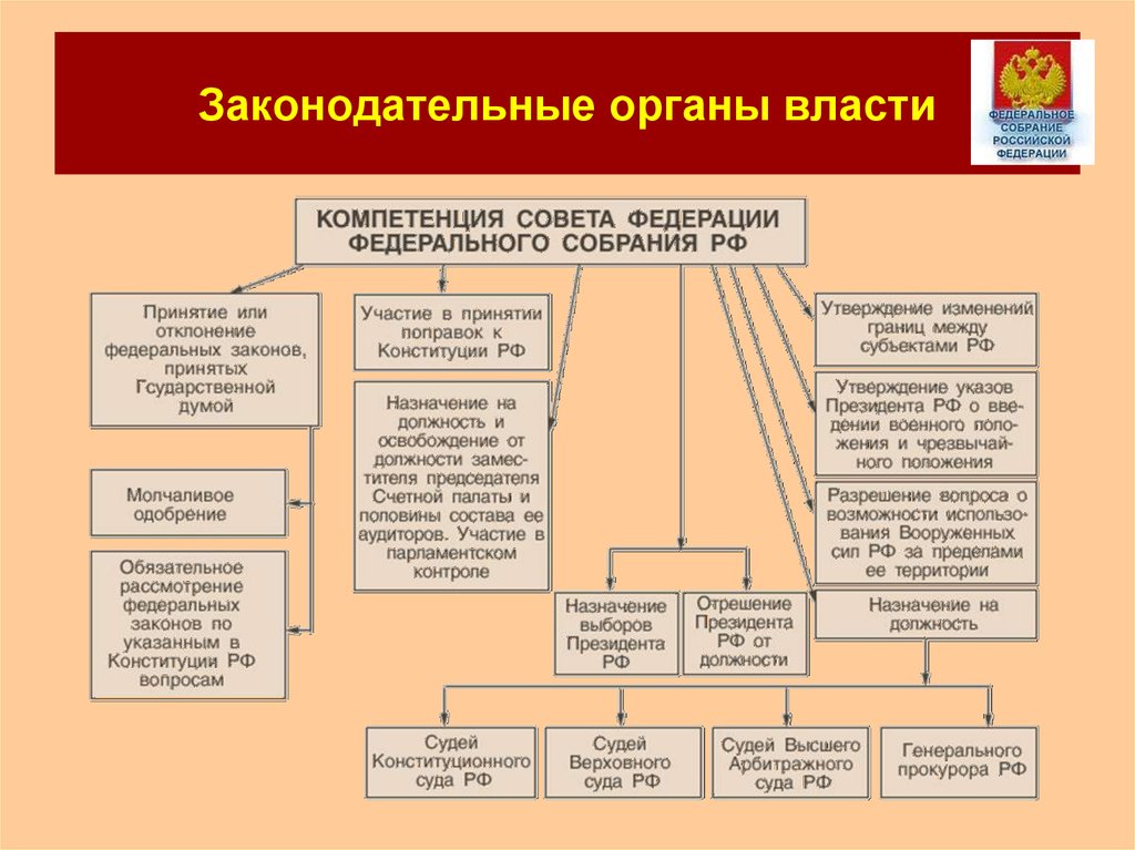 Схема органов власти субъектов рф