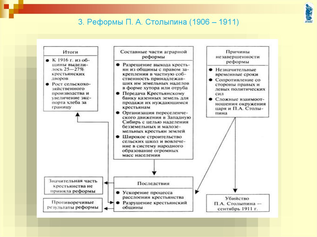 Реформы столыпина развернутый план